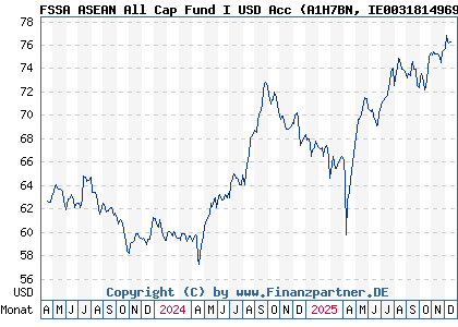 Chart: FSSA ASEAN All Cap Fund I USD Acc (A1H7BN IE0031814969)