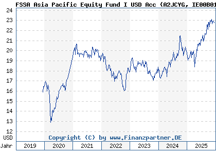 Chart: FSSA Asia Pacific Equity Fund I USD Acc (A2JCYG IE00B0169L03)