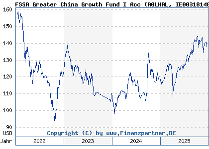 Chart: FSSA Greater China Growth Fund I Acc (A0LHAL IE0031814852)