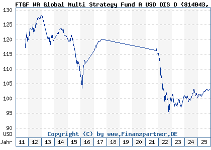 Chart: FTGF WA Global Multi Strategy Fund A USD DIS D (814043 IE0031618964)