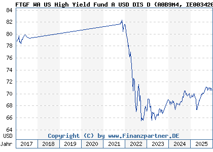 Chart: FTGF WA US High Yield Fund A USD DIS D (A0B9M4 IE0034203152)
