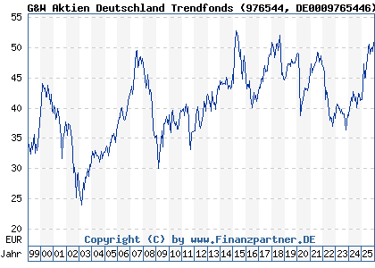 Chart: G&W Aktien Deutschland Trendfonds (976544 DE0009765446)