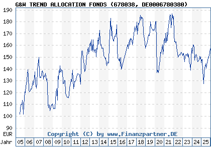Chart: G&W TREND ALLOCATION FONDS (678038 DE0006780380)