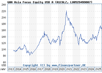 Chart: GAM Asia Focus Equity USD A (A1C6LZ LU0529499807)