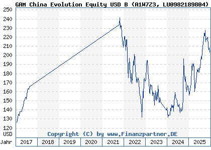 Chart: GAM China Evolution Equity USD B (A1W7Z3 LU0982189804)