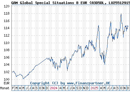 Chart: GAM Global Special Situations B EUR (A3D5DL LU2551291557)