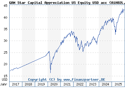 Chart: GAM Star Capital Appreciation US Equity USD acc (A1H82L IE00B3KRGG97)