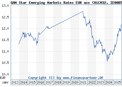 Chart: GAM Star Emerging Markets Rates EUR acc (A1CW32 IE00B5TN9J68)