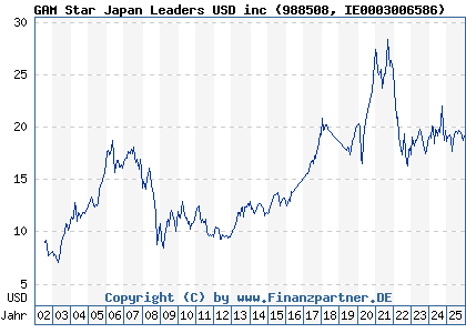 Chart: GAM Star Japan Leaders USD inc (988508 IE0003006586)