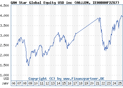 Chart: GAM Star Global Equity USD inc (A0JJ2N IE00B0HF2Z67)