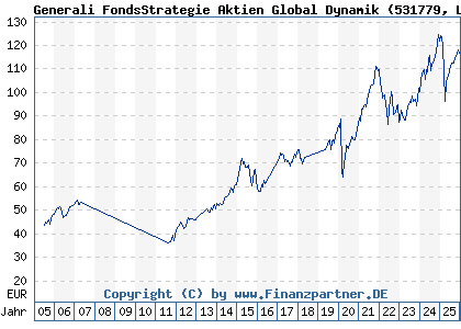 Chart: Generali FondsStrategie Aktien Global Dynamik (531779 LU0136762910)