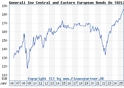Chart: Generali Inv Central and Eastern European Bonds Dx (621792 LU0145481650)
