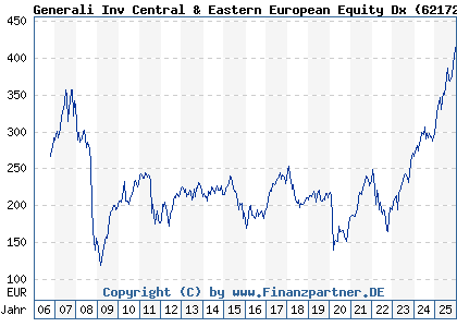 Chart: Generali Inv Central & Eastern European Equity Dx (621727 LU0145471693)