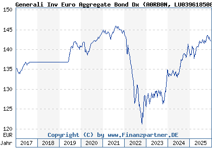 Chart: Generali Inv Euro Aggregate Bond Dx (A0RB0N LU0396185083)