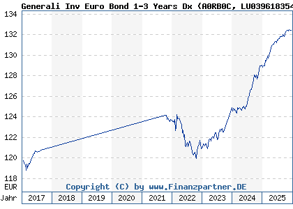 Chart: Generali Inv Euro Bond 1-3 Years Dx (A0RB0C LU0396183542)