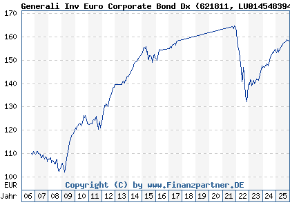 Chart: Generali Inv Euro Corporate Bond Dx (621811 LU0145483946)