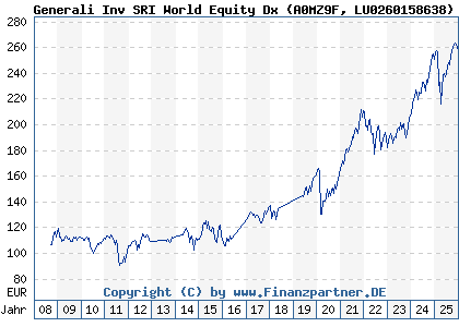 Chart: Generali Inv SRI World Equity Dx (A0MZ9F LU0260158638)