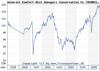 Chart: Generali Komfort Best Managers Conservative Ex (A2DN31 LU1580345228)