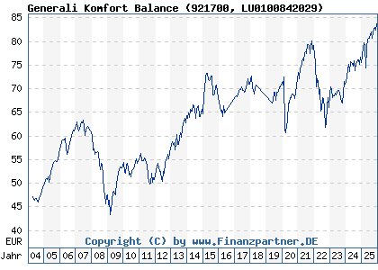 Chart: Generali Komfort Balance (921700 LU0100842029)