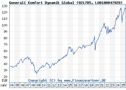Chart: Generali Komfort Dynamik Global (921705 LU0100847929)