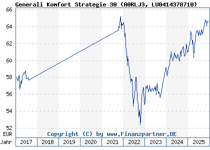 Chart: Generali Komfort Strategie 30 (A0RLJ3 LU0414378710)