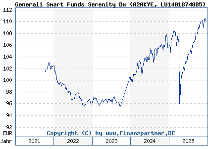 Chart: Generali Smart Funds Serenity Dx (A2AKYE LU1401874885)