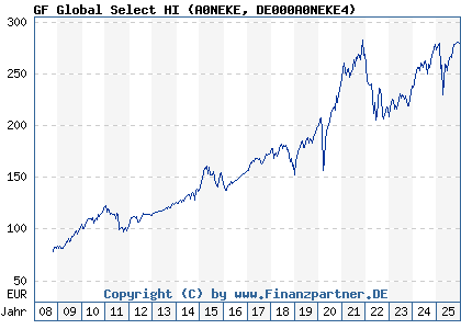 Chart: GF Global Select HI (A0NEKE DE000A0NEKE4)