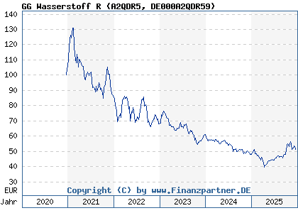 Chart: GG Wasserstoff R (A2QDR5 DE000A2QDR59)
