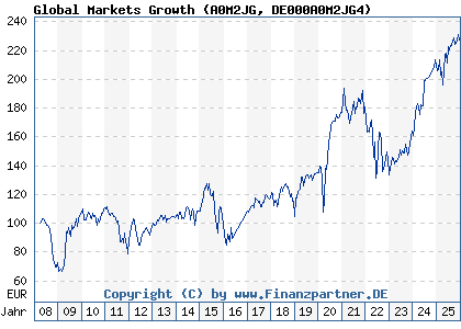 Chart: Global Markets Growth (A0M2JG DE000A0M2JG4)