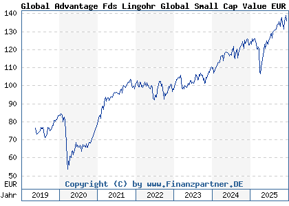Chart: Global Advantage Fds Lingohr Global Small Cap Value EUR R (A2AR4A LU1479103126)
