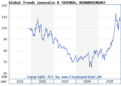 Chart: Global Trends innovativ R (A3CNGU DE000A3CNGU6)