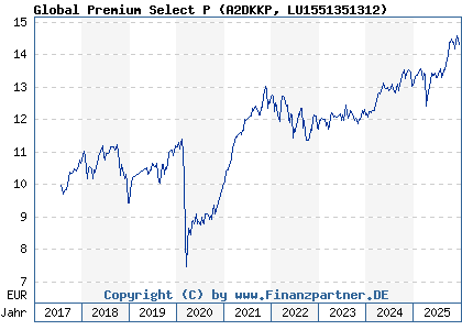 Chart: Global Premium Select P (A2DKKP LU1551351312)
