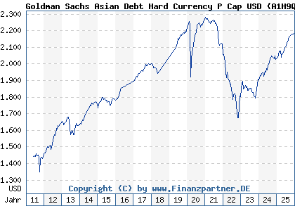 Chart: Goldman Sachs Asian Debt Hard Currency P Cap USD (A1H9Q9 LU0546914168)