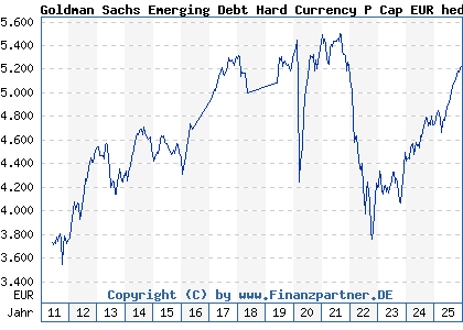 Chart: Goldman Sachs Emerging Debt Hard Currency P Cap EUR hedged i (A1H9RQ LU0546915058)