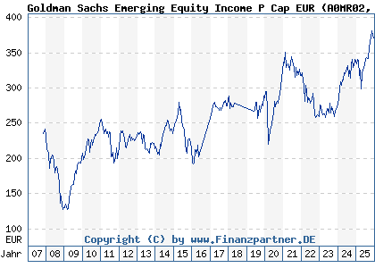 Chart: Goldman Sachs Emerging Equity Income P Cap EUR (A0MR02 LU0300631982)