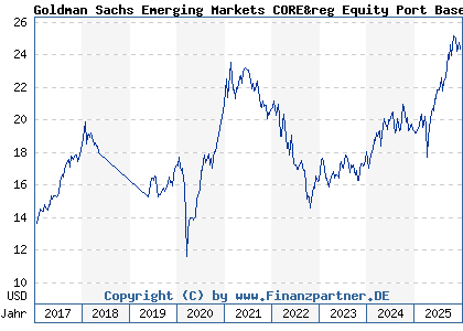 Chart: Goldman Sachs Emerging Markets CORE&reg Equity Port Base Acc Close (A0Q9MM LU0313355587)