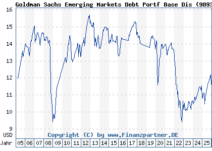 Chart: Goldman Sachs Emerging Markets Debt Portf Base Dis (989327 LU0110449138)