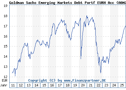 Chart: Goldman Sachs Emerging Markets Debt Portf EURH Acc (A0M26D LU0262418394)