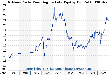 Chart: Goldman Sachs Emerging Markets Equity Portfolio EUR Acc (A2AD21 LU1357028890)