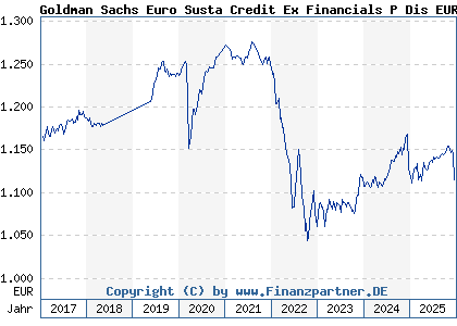 Chart: Goldman Sachs Euro Susta Credit Ex Financials P Dis EUR (A1H9T2 LU0577843260)