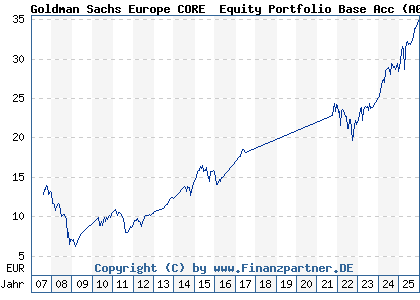 Chart: Goldman Sachs Europe CORE&reg; Equity Portfolio Base Acc (A0HNN0 LU0234681749)