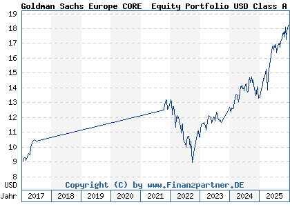 Chart: Goldman Sachs Europe CORE&reg; Equity Portfolio USD Class A (529854 LU0141332832)