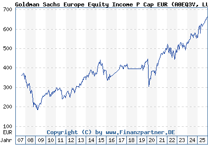 Chart: Goldman Sachs Europe Equity Income P Cap EUR (A0EQ3V LU0205350837)