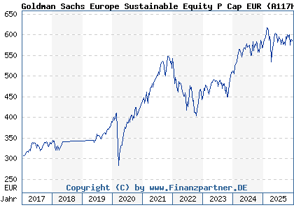 Chart: Goldman Sachs Europe Sustainable Equity P Cap EUR (A117HD LU0991964320)