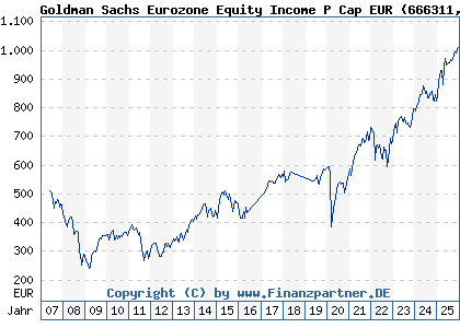 Chart: Goldman Sachs Eurozone Equity Income P Cap EUR (666311 LU0127786431)