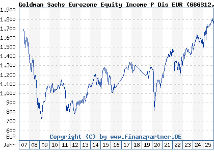 Chart: Goldman Sachs Eurozone Equity Income P Dis EUR (666312 LU0127786605)