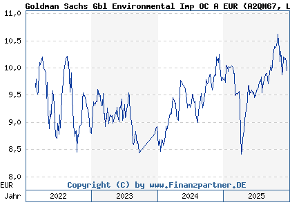 Chart: Goldman Sachs Gbl Environmental Imp OC A EUR (A2QN67 LU2300162596)