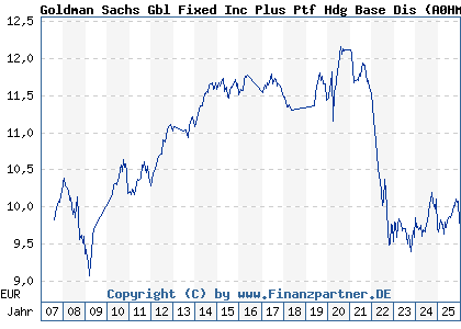 Chart: Goldman Sachs Gbl Fixed Inc Plus Ptf Hdg Base Dis (A0HMSN LU0234589777)