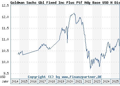 Chart: Goldman Sachs Gbl Fixed Inc Plus Ptf Hdg Base USD H Dis (A0MJUU LU0268109229)