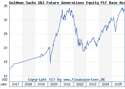 Chart: Goldman Sachs Gbl Future Generations Equity Ptf Base Acc (A1J4XB LU0786609619)
